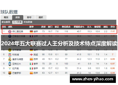 2024年五大联赛过人王分析及技术特点深度解读